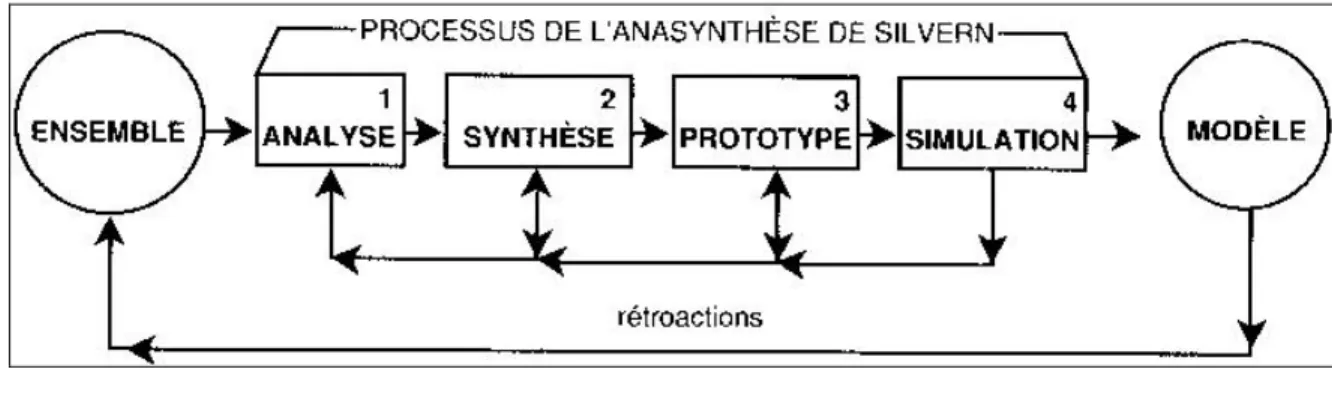 Figure 2: Représentation schématique du processus d’anasynthèse  (Legendre, 2005, p. 75) 