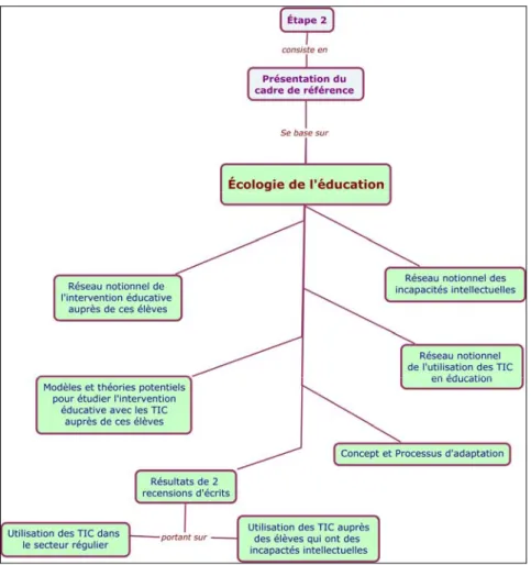 Figure 5 : Portrait du cadre de référence  III.1  Approche générale de la recherche : l’écologie de l’éducation 
