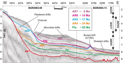 Figure 4. Interpreted seismic line across the Argentine margin featuring distinct drift deposits, channels, and thickness of deposits