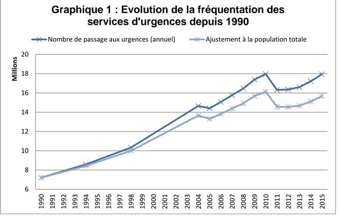 Graphique 1 : Evolution de la fréquentation des  services d'urgences depuis 1990