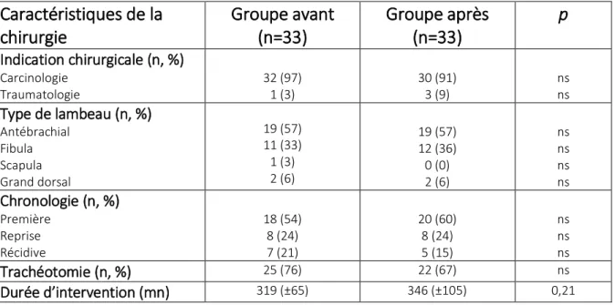 Tableau 2 : Caractéristiques de la chirurgie 