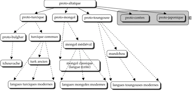 Fig. 1.2: La famille « altaïque », le coréen et le japonais