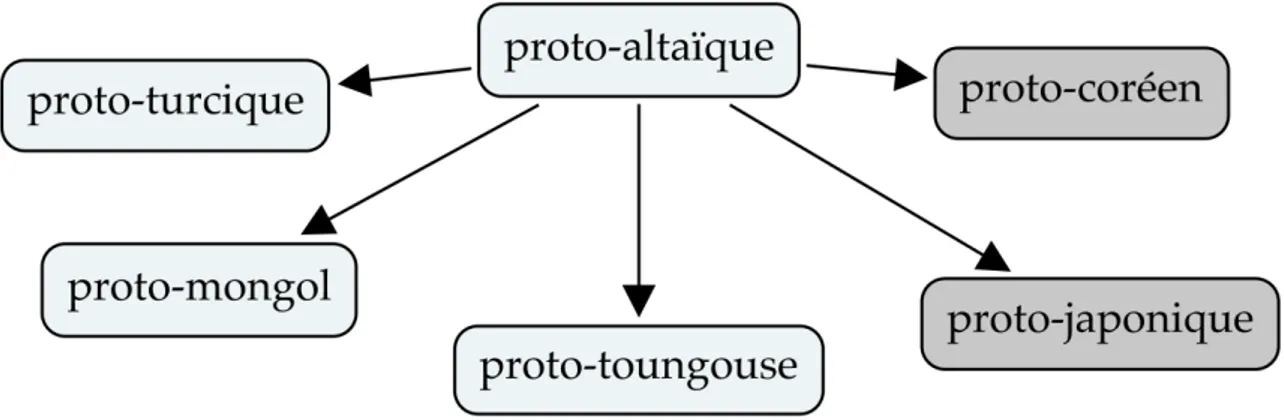 Fig. 1.4: L’hypothèse « macro-altaïque »