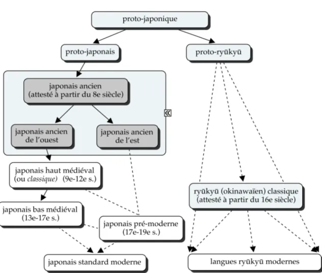 Fig. 4.1: Les états de langue en japonais