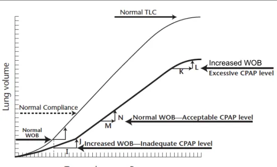 Figure 5     :   Amélioration de la compliance pulmonaire et ainsi réduction du travail respiratoire grâce   à   la   PPC   (M,N)