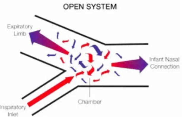 Figure 13     :   Générateur de flux spécifique de l’infant flow et dynamique du  flux d’air pendant l’inspiration et l’expiration.