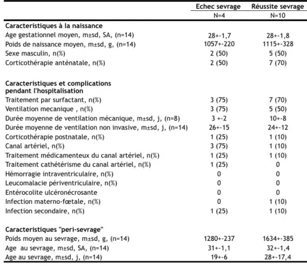 Tableau 1: caractéristiques des patients ayant échoué ou réussi à la 1 ère  tentative de sevrage.