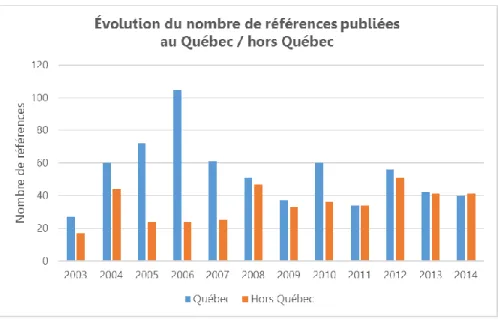 Figure 8 : Évolution des lieux d’édition des publications : Québec / hors Québec 
