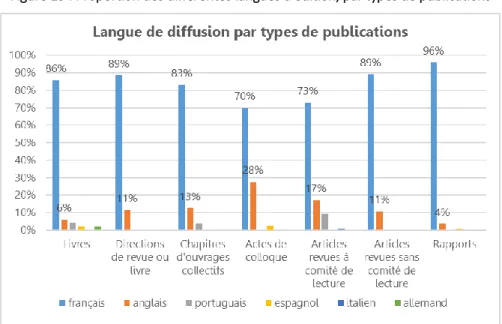 Figure 15 : Proportion des différentes langues d'édition, par types de publications 