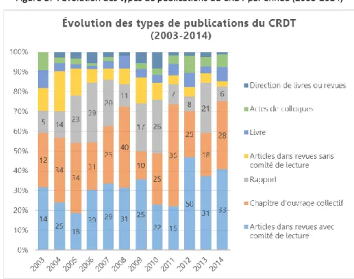 Figure 17 : Évolution des types de publications du CRDT par année (2003-2014) 