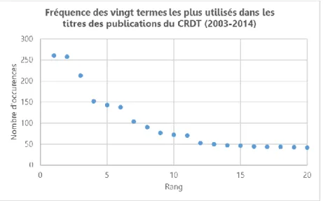 Figure 18 : Courbe de répartition des formes actives du corpus du CRDT (2003-2014) 