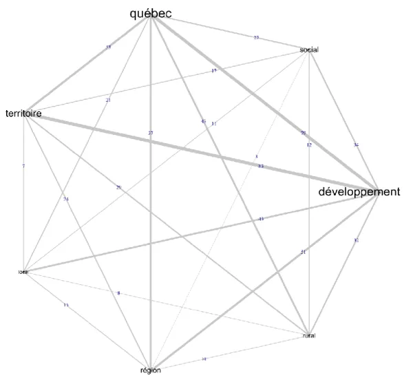 Figure 19 : Liens et indices de cooccurrence entre les thèmes centraux, dans les titres  (2003-2014) 