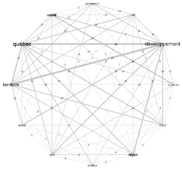 Figure 22 : Liens et indices de cooccurrence entre les 12 formes lexicales   les plus fréquemment utilisées dans les titres (2003-2014) 