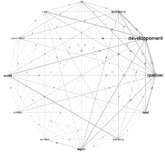 Figure 24 : Liens et indices de cooccurrence entre les 12 formes lexicales   les plus fréquemment utilisées dans les titres (2003-2008) 