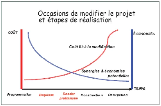 Figure 1.1  Impact des décisions prises sur le coût et les économies  potentielles en fonction de la phase du cycle de vie d’un bâtiment