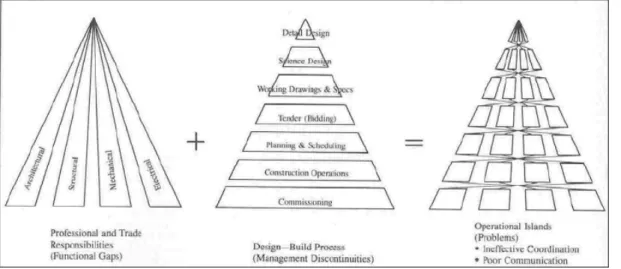 Figure 1.2  Représentation de la fragmentation verticale et horizontale  de l’industrie de la construction