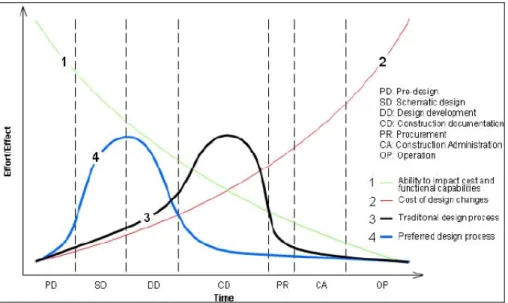 Figure 1.4  Impacts (effort/effet) des décisions prises en  fonction de la phase du cycle de vie d’un bâtiment