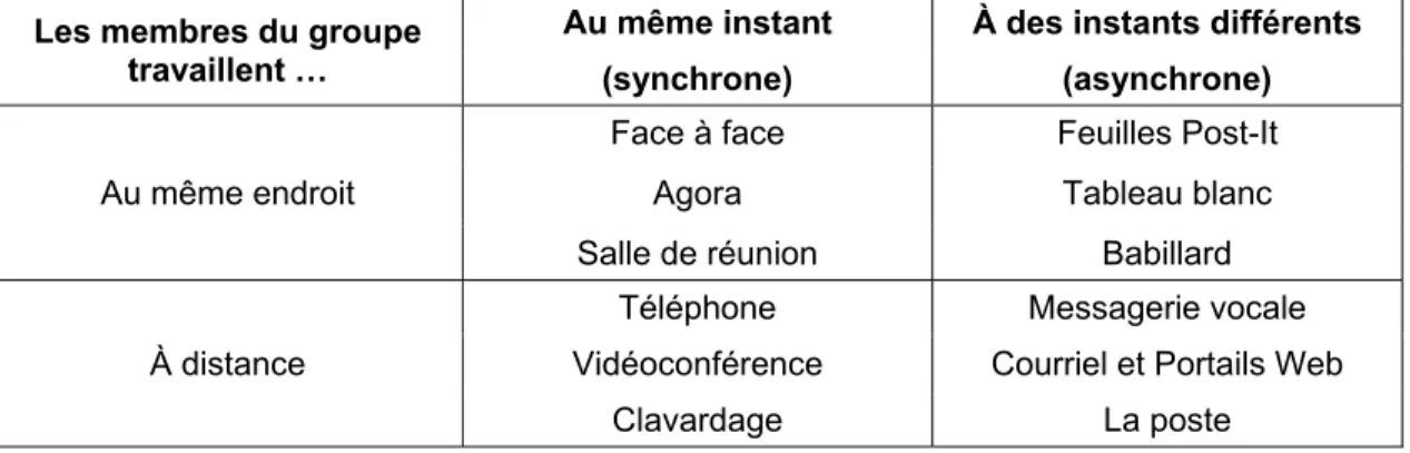 Tableau 1.1  Matrice espace/temps des outils de collaboration utilisés  pour le travail en équipe 