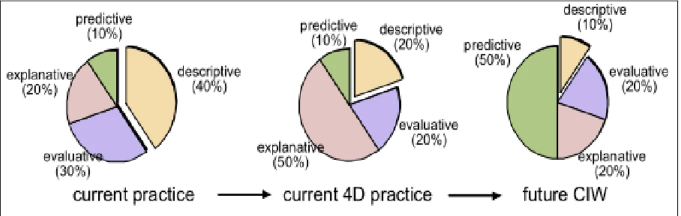 Figure 1.7  Comparaison du temps passé par tâche  selon les pratiques de collaboration