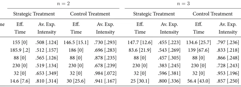 Table 1: AVERAGE EXPERIMENTATION INTENSITY