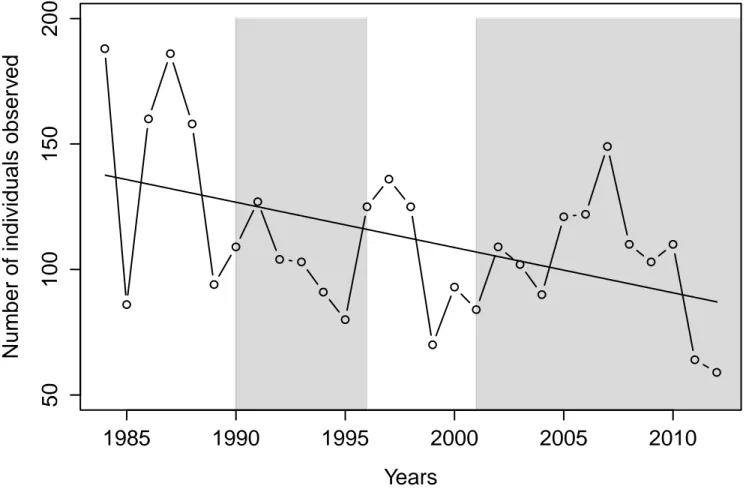 Figure  2.2  Number  of  caribous  observed  during  the  anuual  aerial  surveys  of  the  Atlantic-Gaspésie  caribou population  between 1984  and 2012 (adapted from  St-Laurent  et  al