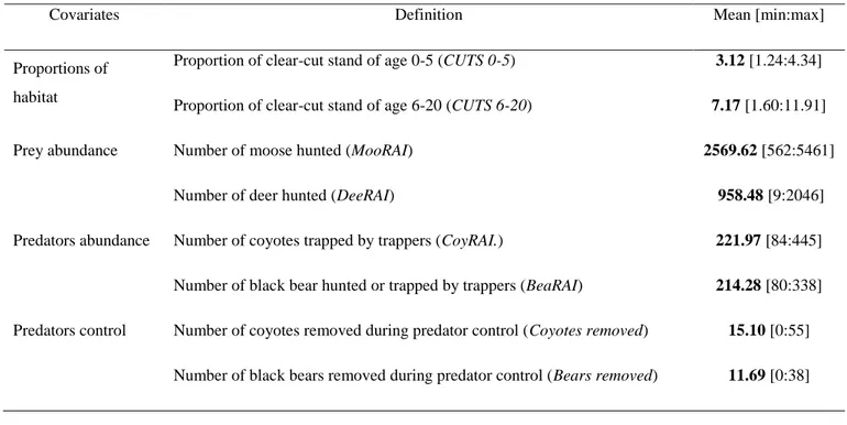 Table 2.1 Covariates used to explain number of calves per 100 adult females during the aerial survey  of the Atlantic-Gaspésie caribou population