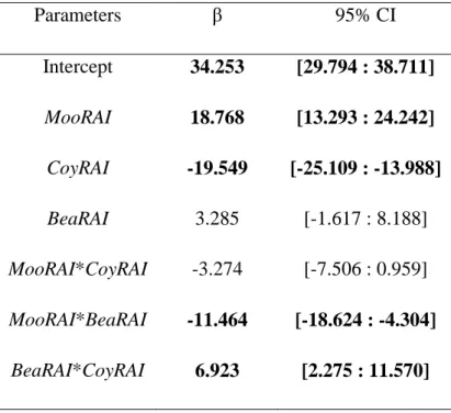 Table 2.4 Estimates of regression coefficients (β) and 95% confidence interval (95% CI) of  the  most  parsimonious  model  used  to  explain  variations  in  the  number  of  calves  per  100  adult females during the aerial surveys conducted between 1984