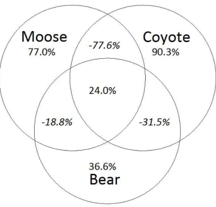 Figure 2.5 Respective proportion of the explained variance (based on adj-R 2 =71.7) in the  number  of  calves  per  100  adult  females  ratio  as  a  function  of  moose,  coyote  and  bear  proxys of regional abundance and their intersections following 