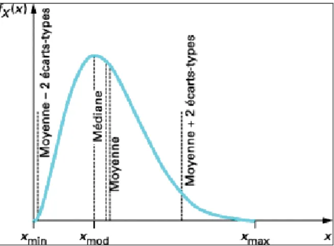 Figure   1.1  Allure générale d'une densité de probabilité et principales quantités d'intérêt  (Lemaire, 2008) 