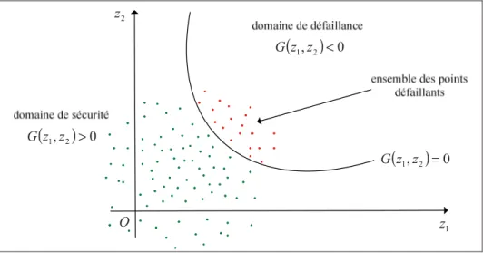 Figure   2.1  Illustration de la simulation de Monté Carlo. 