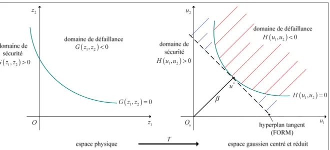 Figure   2.2  Définition de l’indice de fiabilité et de l’approximation FORM. 