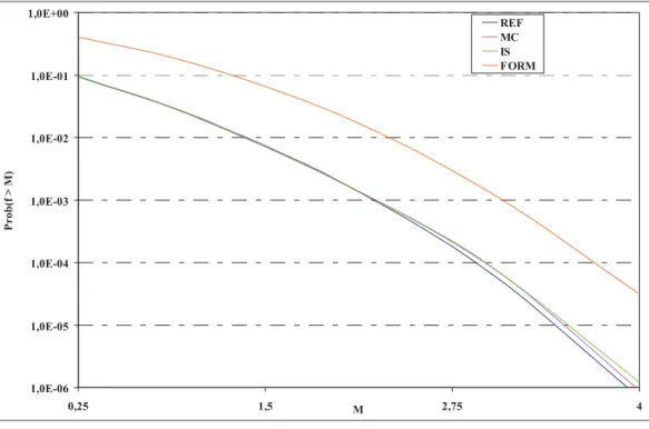 Figure   2.5  Évolution des méthodes probabilistes, cas  a = 10 − 1 . 