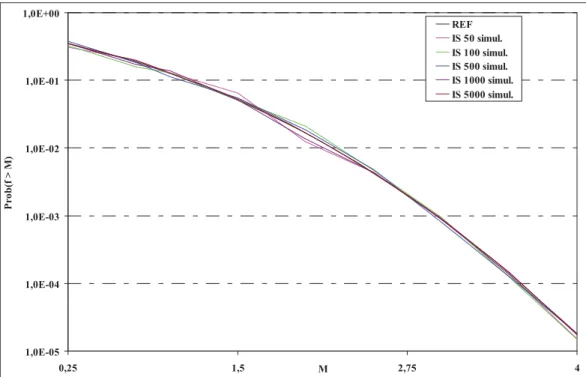 Figure   2.9  Évolution de tirage d’importance en fonction du nombre de simulations  réalisées au voisinage du point de conception, cas  a = 10 − 2 