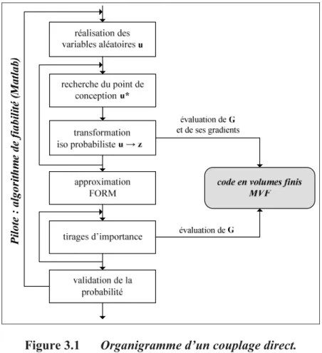 Figure   3.1  Organigramme d’un couplage direct. 