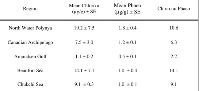 Table  2.  Chlorophyll  a  and  phaeopigment  mean  concentrations,  standard  error  (SE),  and  chlorophyllaa/phaeopigment  ratio  in  five  regions:  North  Water  Polynya,  Canadian  Archipelago, Amundsen Gulf, Beaufort Sea and Chukchi Sea 