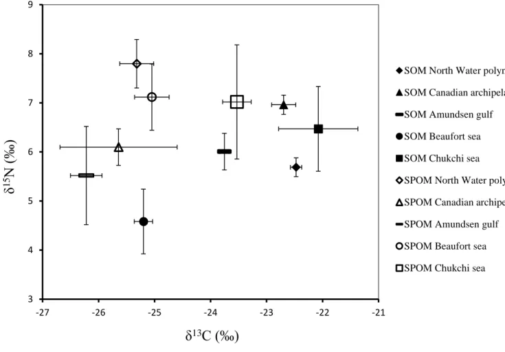 Figure 4. Isotopic composition (δ 15 N ‰ versus δ 13 C ‰) of SOM (black symbols) and SPOM  (white symbols) in the five regions: North Water Polynya, Canadian Archipelago, Amundsen  Gulf, Beaufort Sea and Chukchi Sea