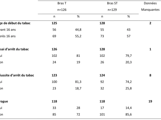 Tableau  VI  :  Tableau  synthétique  de  la  distribution  des  patients  à  l’inclusion  selon  les  variables  qualitatives  binaires du profil tabagique et le bras d’étude (n=255)
