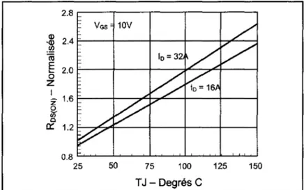 Figure 5.5 Variation de la résistance à l'état passant du  IXFH32N50 en fonction de la température  (IXYS, 2008)