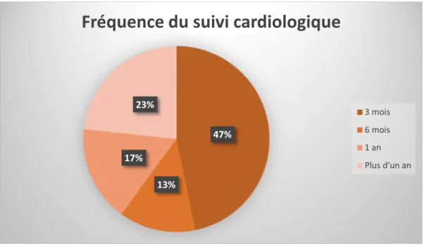 Figure 2 : Fréquence du suivi cardiologique de l’ensemble de la population 