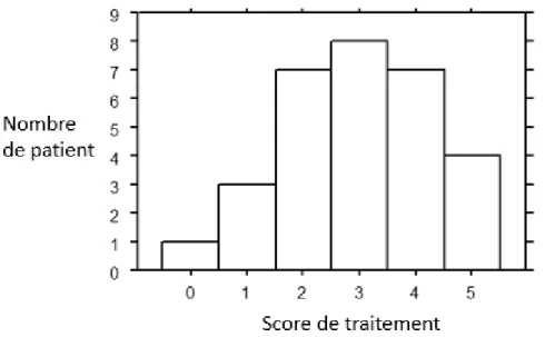 Figure 3 : Représentation du nombre de patient en fonction de leur score de traitement  (nombre de molécules antihypertensives) 