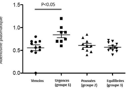 Figure 5 : Concentration en adénosine plasmatique dans les différents groupes. Chez 8  patients  admis  aux  urgences  pour  urgences  hypertensives  (groupe  1),  chez  10  patients  souffrant  d’une  poussée  hypertensive  (groupe  2)  et  chez  12  pati