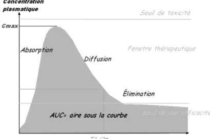 Figure 1 : Schéma de biodisponibilité (7) 