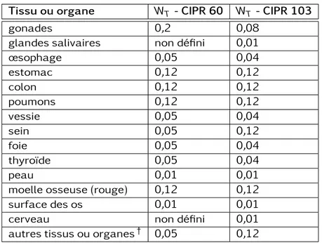Table 1.2 – Facteurs de pondération tissulaire W T selon les Publications 60 et 103 de la CIPR.