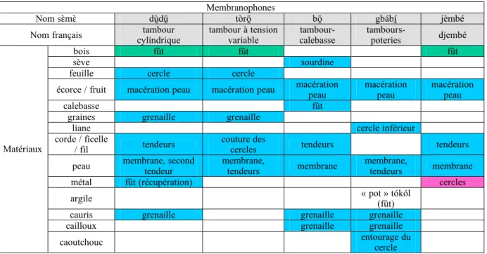 Tab. 2    : Matériaux utilisés pour chaque membranophone et  : Matériaux utilisés pour chaque membranophone et  : Matériaux utilisés pour chaque membranophone et  : Matériaux utilisés pour chaque membranophone et ««««    catégorie catégorie catégorie catég