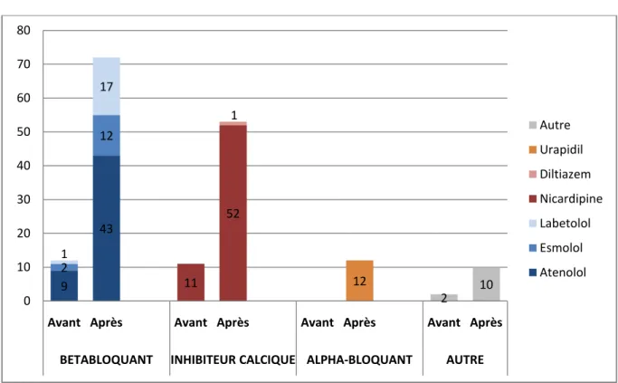 Figure 6 : Répartition des traitements antihypertenseurs instaurés avant et  après le diagnostic de certitude 