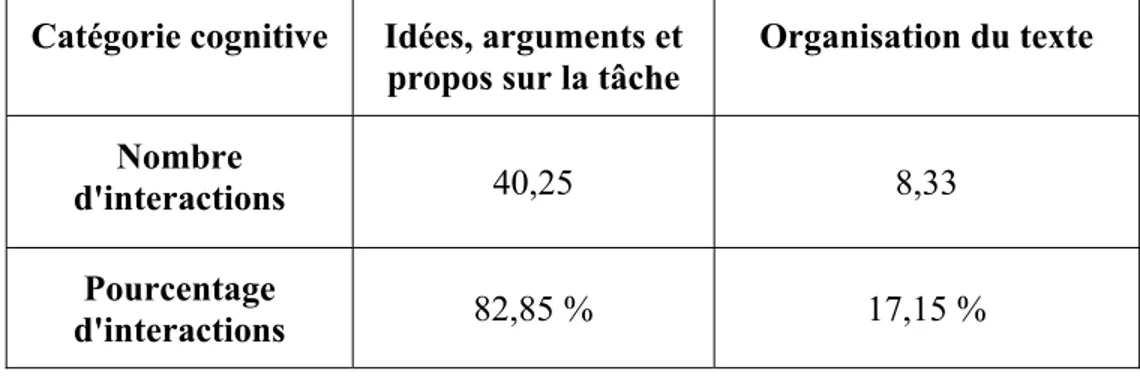 Tableau  4.5 :  Ensemble  des  interactions  de  la  catégorie  cognitive  pour  la    planification (N = 24) 