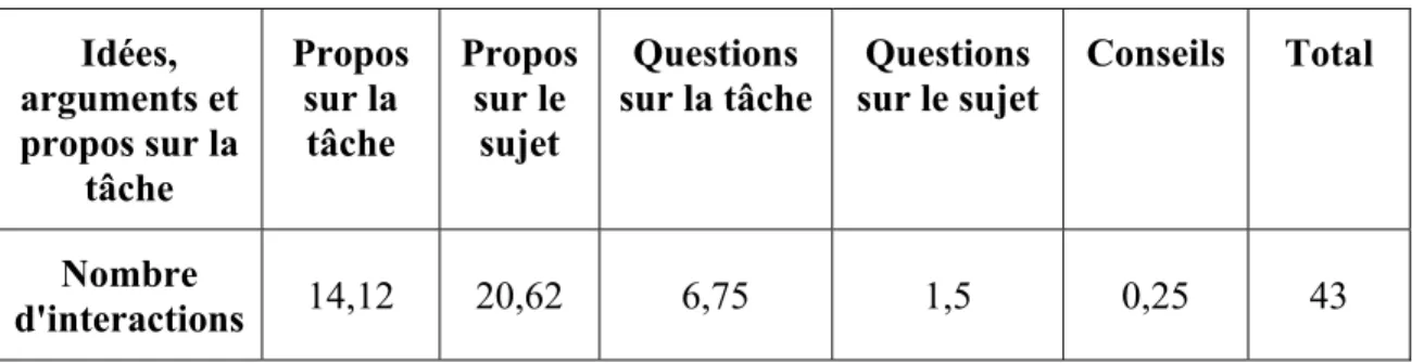 Tableau  4.9 :  Nombre  moyen  d’interactions  cognitives  abordant  les  idées,  les  arguments et la tâche lors de la planification du texte (N = 16) 