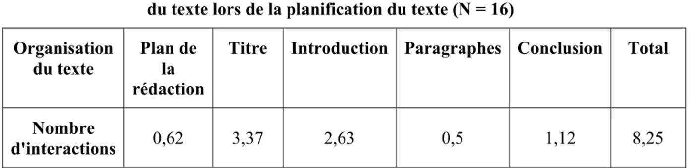 Tableau 4.10 : Nombre moyen d’interactions cognitives abordant l’organisation  du texte lors de la planification du texte (N = 16) 