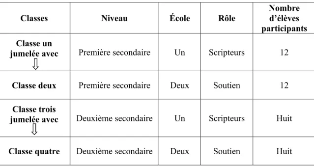 Tableau 3.1 : Participants et rôles des élèves 