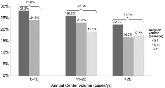 Figure 7 :Pourcentage de mortalité en fonction de l’activité annuelle du chirurgien et du centre (51)